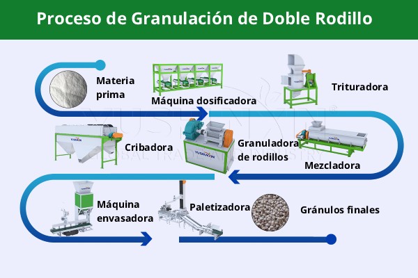 Tecnología de granulación en seco