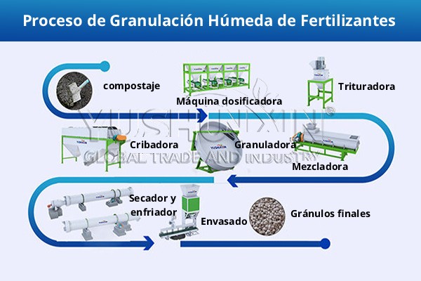proceso de granulación húmeda de fertilizantes